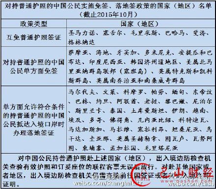 最新免签落地签名单!50个国家和地区说走就走