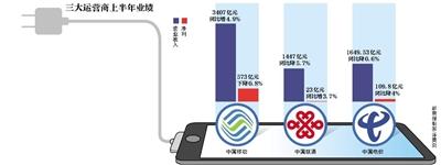 运营商,人事调整,中国联通,中国电信,中国移动