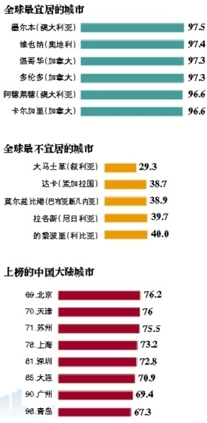 宜居城市,北京,墨尔本,医疗,教育,环境污染