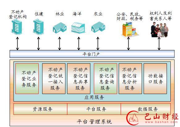 国土资源部,不动产登记