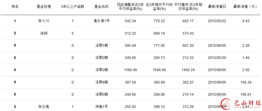 福布斯,中国最佳,私募基金