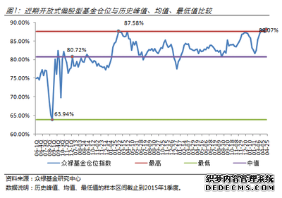 根据众禄基金研究中心动态仓位的监测结果,537只偏股型基金中,有333只基金仓位基本保持不变,有147只基金选择加仓,有57只基金选择减仓。选择加仓的基金数量相对较多。