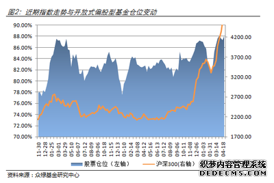 众禄:创业板指大涨 基金仓位小升