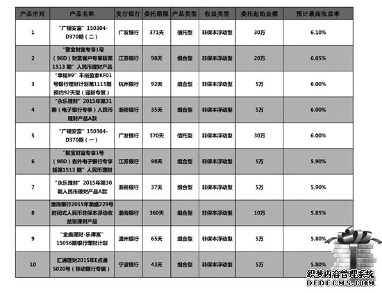近期收益率相对较高的理财产品 制图 陈骁