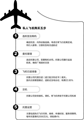 私人飞机购买五步走 私人飞机购买五步走