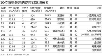 财富逆市增长 财富逆市增长