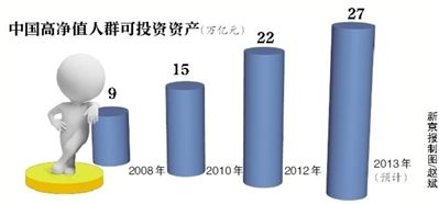 高净值人群可投资资产。