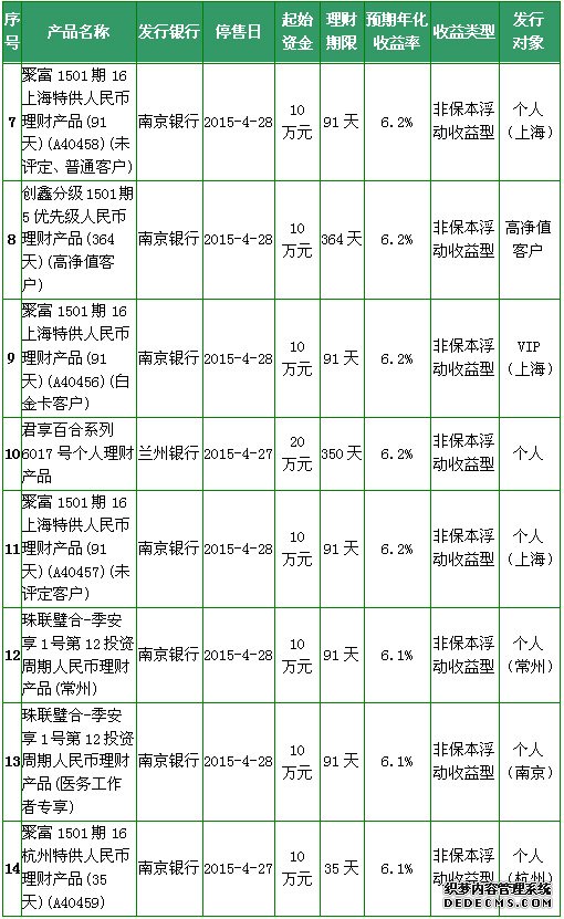 4月23日在售银行理财产品收益排行榜 预期最高7%