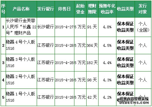 4月23日在售银行理财产品收益排行榜 预期最高7%