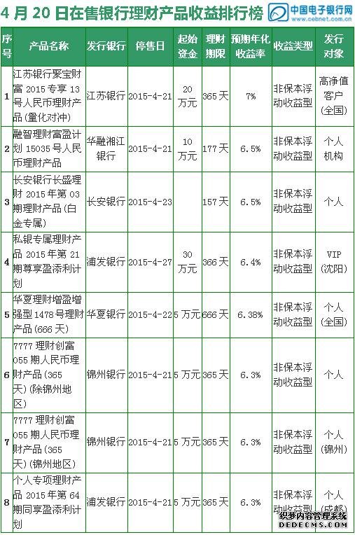 4月20日银行理财产品收益排行榜 3款收益超6.5%