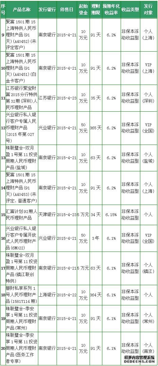 4月20日银行理财产品收益排行榜 3款收益超6.5%
