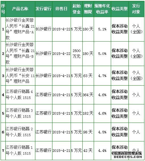 4月20日银行理财产品收益排行榜 3款收益超6.5%