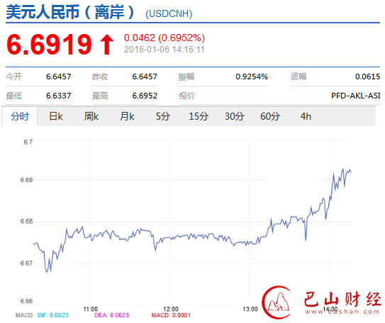 人民币,暴跌,离岸,跌近,500点,在岸,跌近,400点
