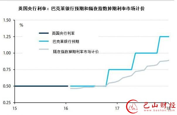 巴克莱,英国,加息,外汇