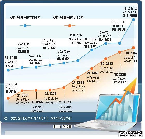 股市大涨 30只烟台股票无一掉队涨幅最高达212%